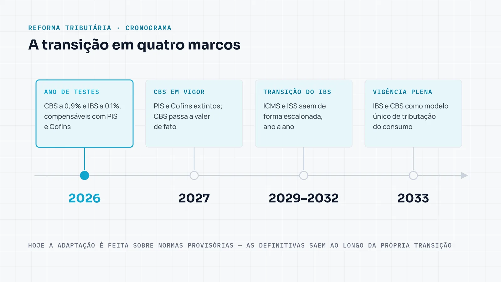 Linha do tempo da reforma tributária de 2026 a 2033, com o ano de testes, a entrada da CBS, a substituição escalonada do IBS e a vigência plena