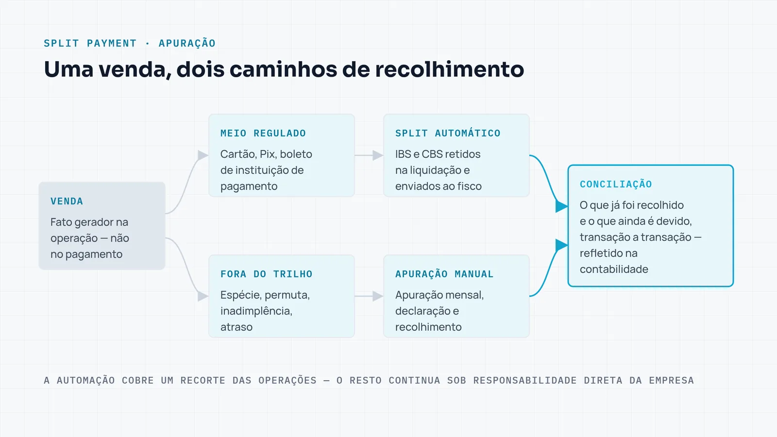 Diagrama de uma venda que se divide em dois trilhos de recolhimento — split payment automático e apuração manual — convergindo para a conciliação e a contabilidade