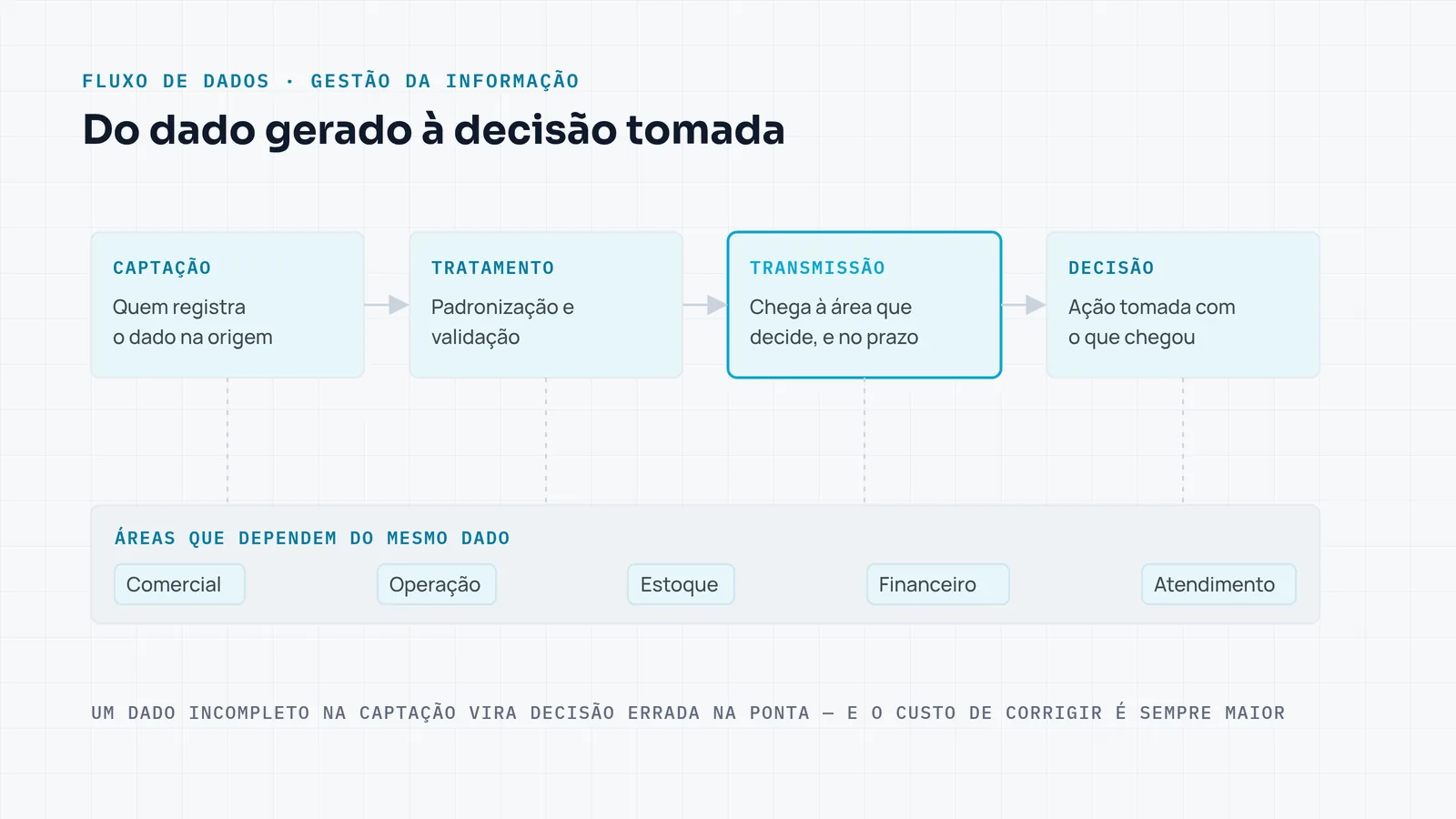 Diagrama do ciclo de captação, tratamento, transmissão e decisão, com as áreas da empresa ligadas ao mesmo fluxo de dados